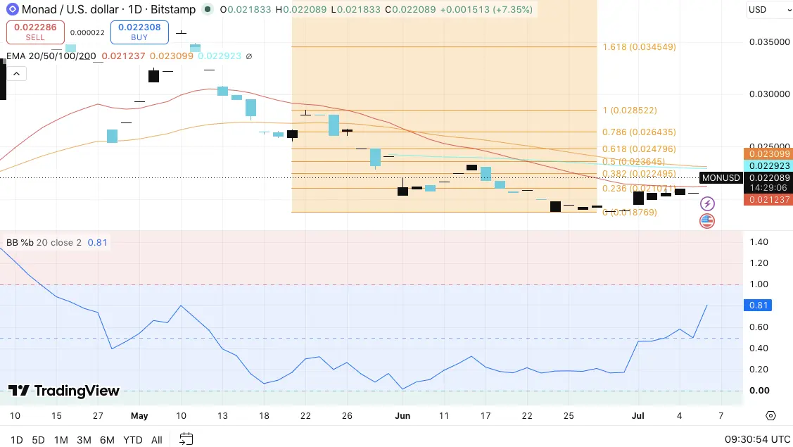 Monad (MON) price prediction: MON Climbs 10% Boost Strong Capital Inflows