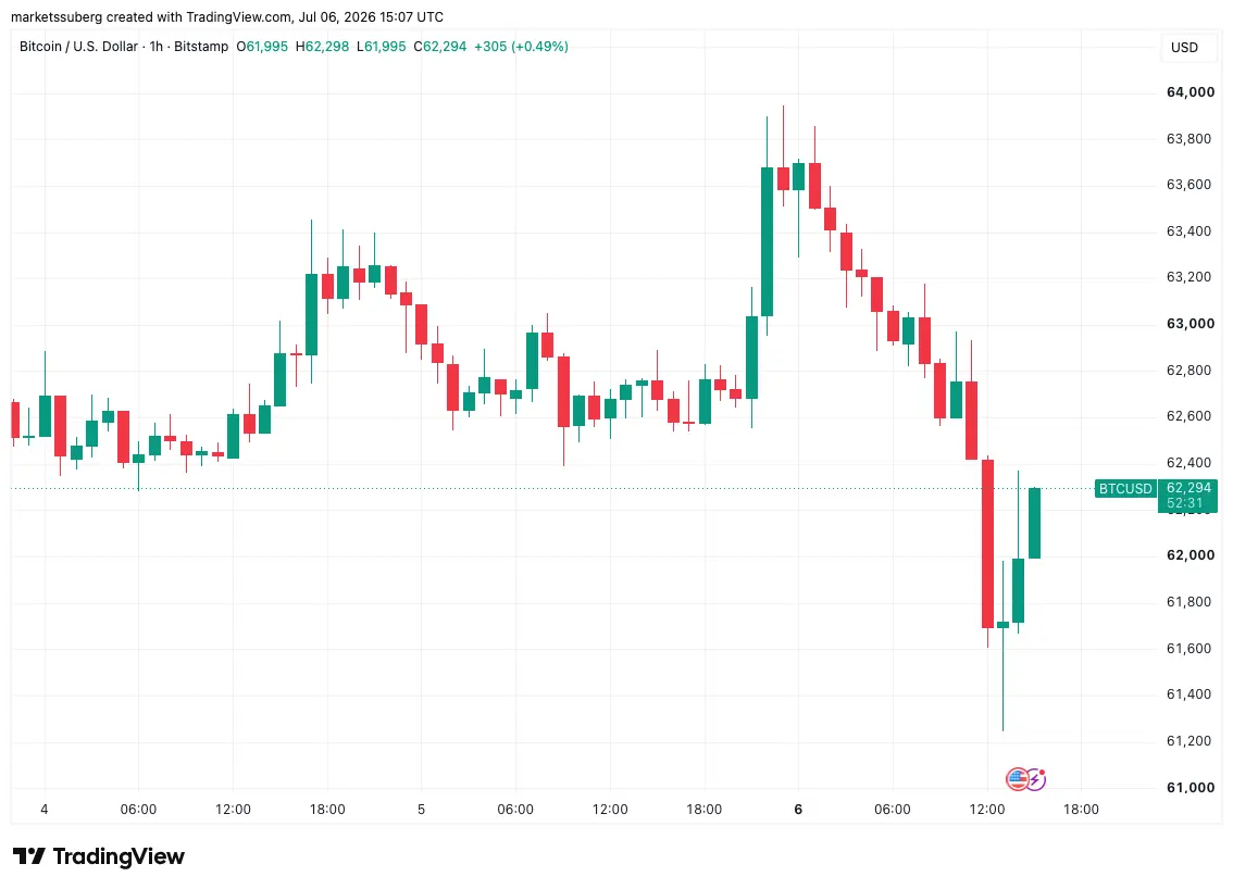 Bitcoin price falls up to 4% on Strategy BTC sale as trader sees Summer 2022 repeat