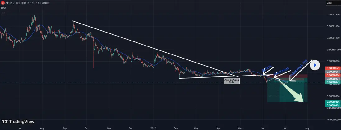 Shiba Inu Bears Stay In Control With Next Downtrend Target at $0.0000010