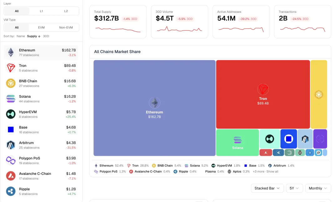 XRP Ledger Missing From Stablecoin Data as Ethereum and Tron Dominate With 81% Share