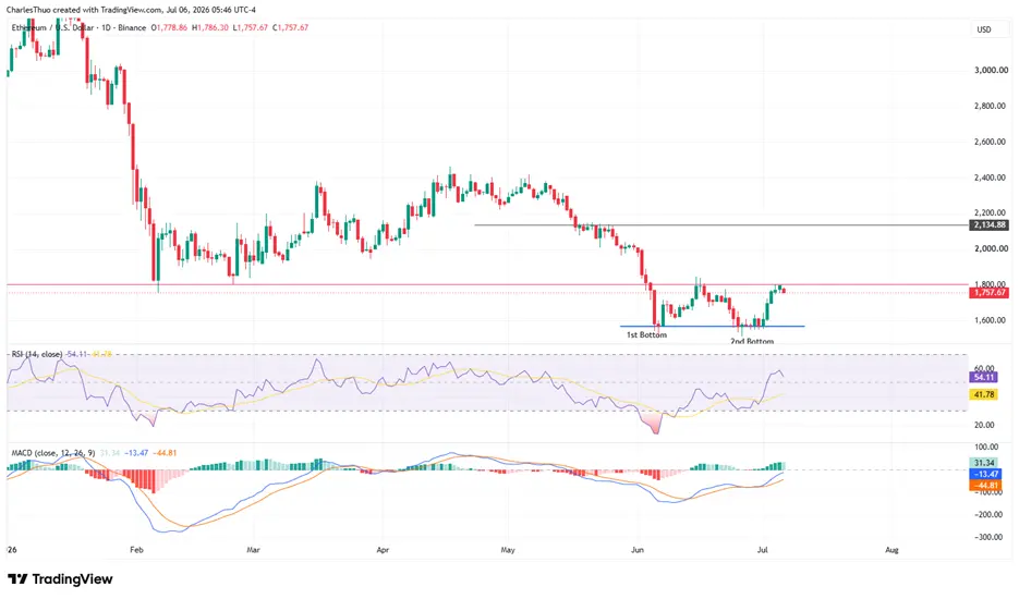 Ethereum price prediction: ETH eyes $2,000 as exchange outflows explode