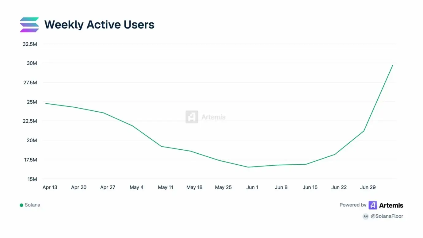 Solana price remains on recovery path as on-chain activity reaches new high