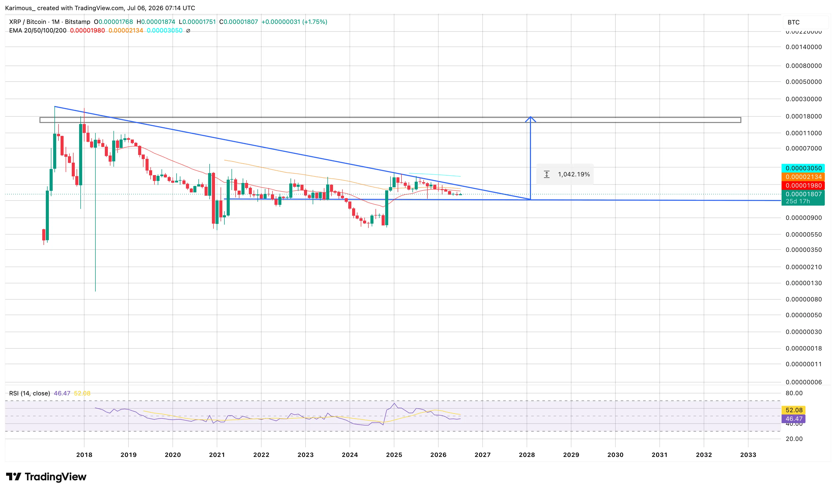 XRP Could Rally Above $13 Before Bitcoin Next All-Time High