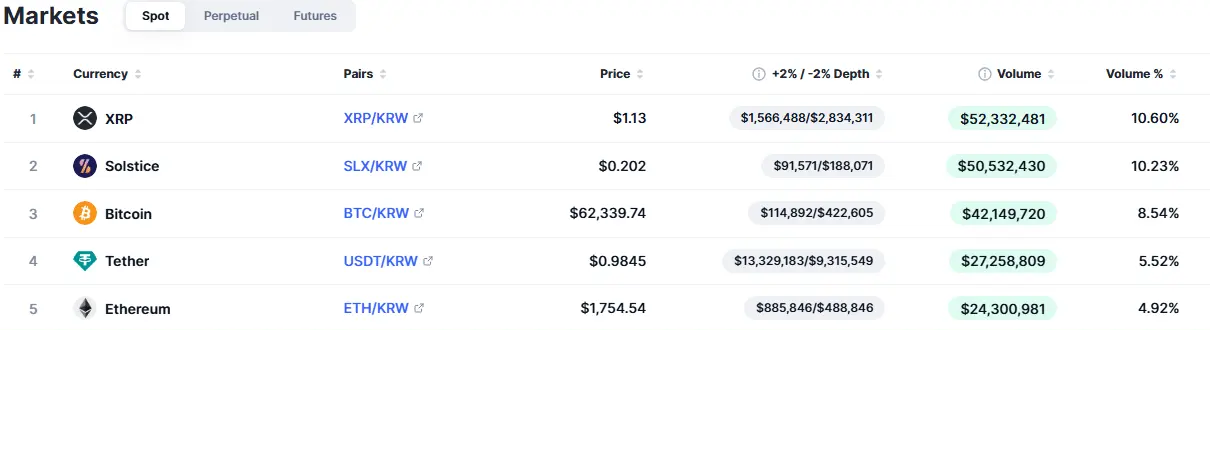 XRP Beats Bitcoin and Ethereum to Lead Trading Activity on Upbit With $52M