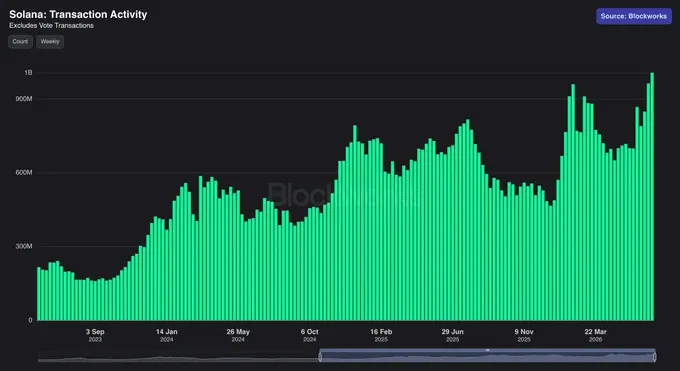 Solana activity hits 1 billion milestone – Is a SOL price surge next？