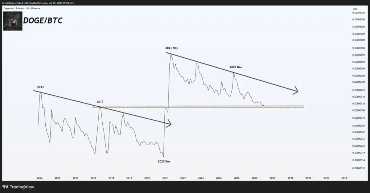 Dogecoin Price Prediction: Dogecoins $0.12 Setup Needs One Big Confirmation