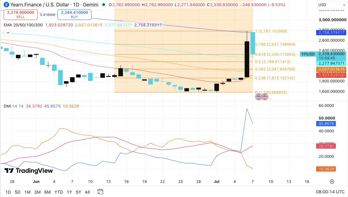 Yearn Finance Price Prediction: Can YFI Extend Its Breakout Toward $2,800？