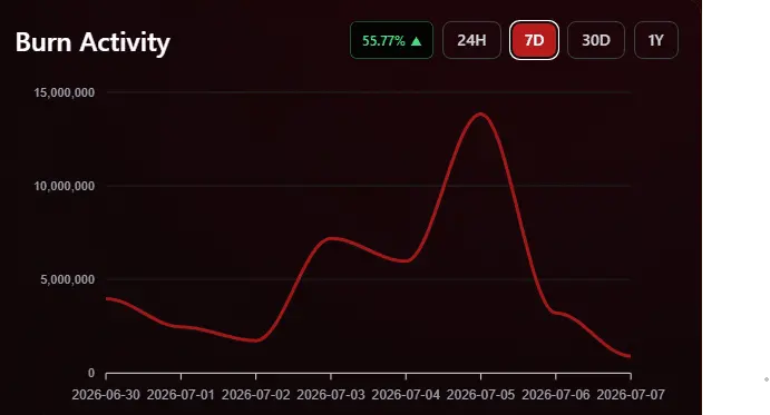 Shiba Inu Burn Rate Surges 55% With 39,320,000 SHIB Destroyed