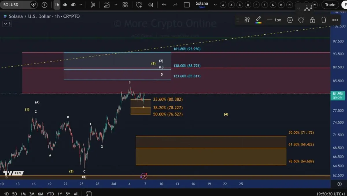 Solana Price Prediction: SOL Eyes $120 if $75 Support Holds