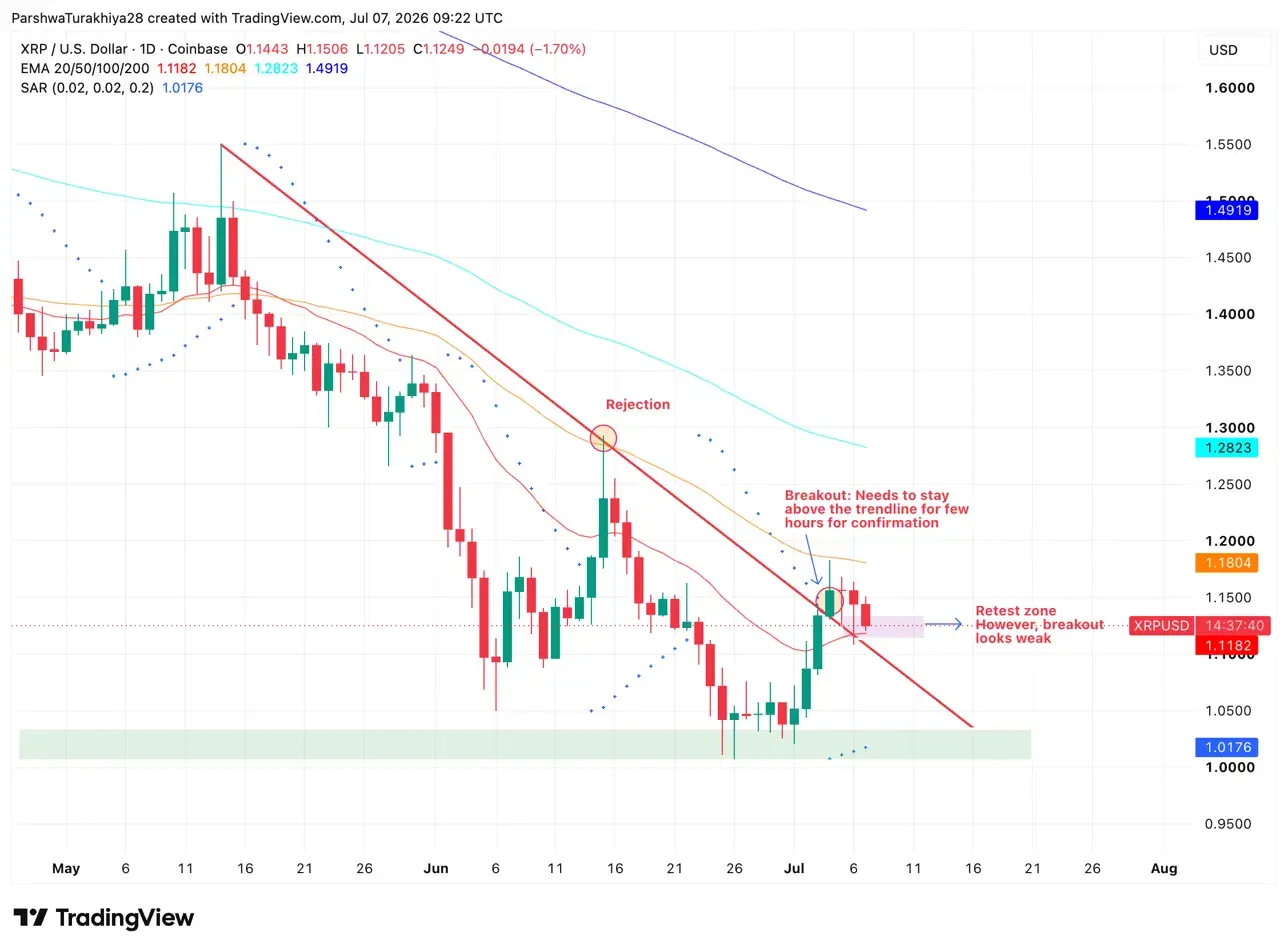 XRP Price Prediction: Can XRP Hold $1.10 After Ripple Scores Its Biggest Regulatory Win in Europe