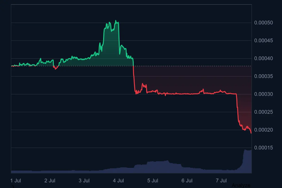 One Altcoin Is Allegedly Being Manipulated—It Has Been Falling Sharply for Three Days