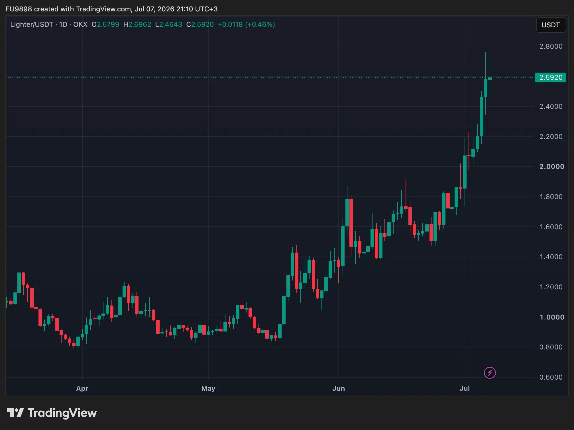A Surprising Altcoin Has Risen 80 Percent in the Last Month During a Bear Market—Heres Why