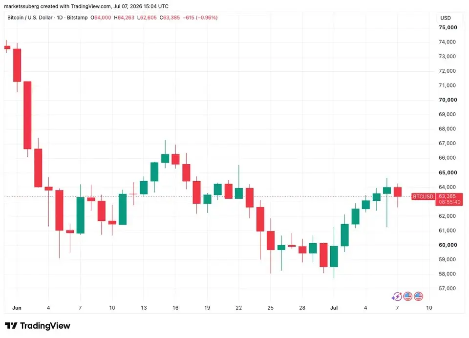Bitcoin bulls battle for $63K as Micron stock eyes 10% drop in US chip sell-off