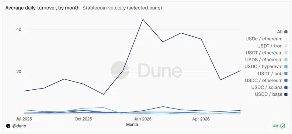 USDT wins payments, USDC wins DeFi as stablecoins diverge: Dune