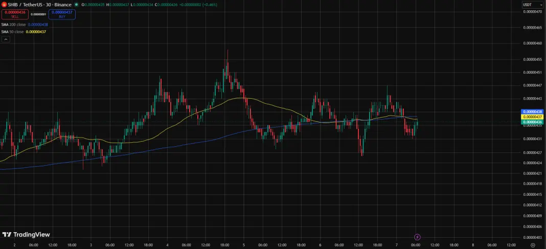 Shiba Inu Forms Death Cross but Whales Scoop 75,708,000,000 SHIB