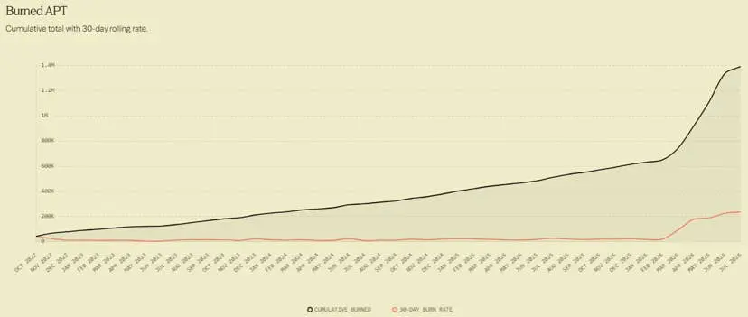 Aptos hits a new quarterly high as token burn rate accelerates