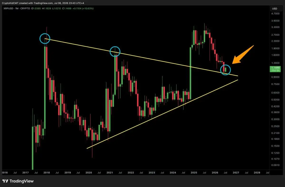 XRP Flips Historic Resistance into Support — Is the Road to $3.65 Finally Open?