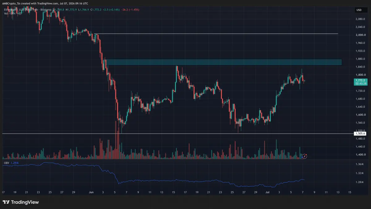 Ethereum climbs toward $1800 – THESE 2 metrics flash caution