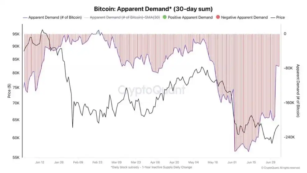 Bitcoin: BTC loses half its value, yet THIS metric shows quiet accumulation