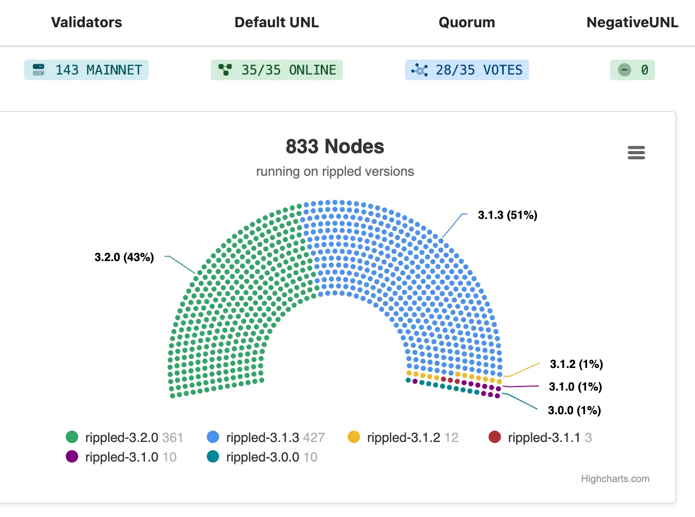XRP Ledger‘s new upgrade is here. But not everyone’s on board yet