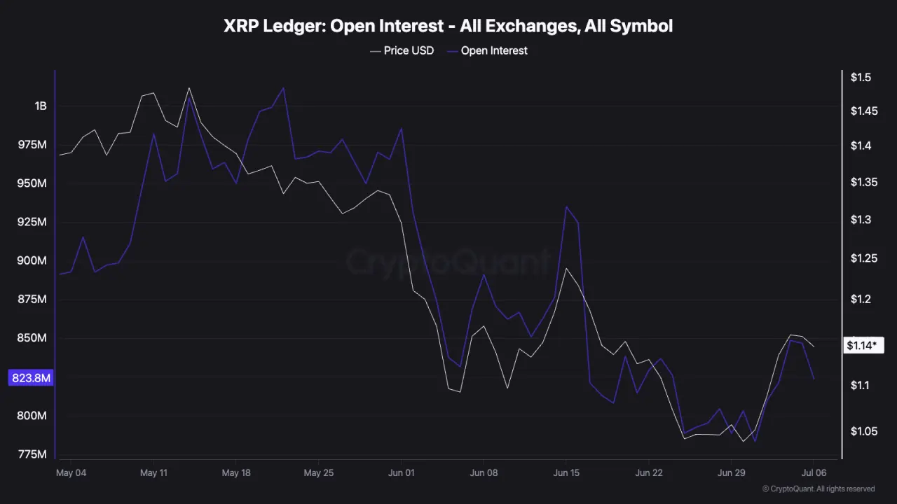 Why XRPs $783M perp selling raises questions despite strong spot demand