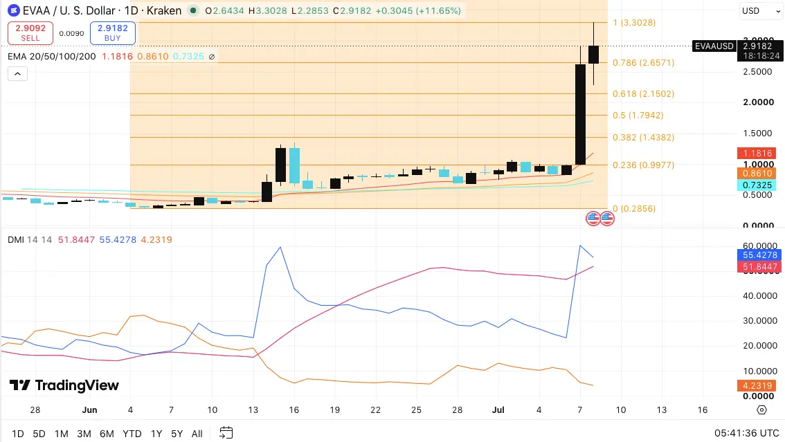 EVAA Protocol Price Prediction: EVAA Rally Targets $4—Can It Extend Gains After a 250% Weekly Rally?