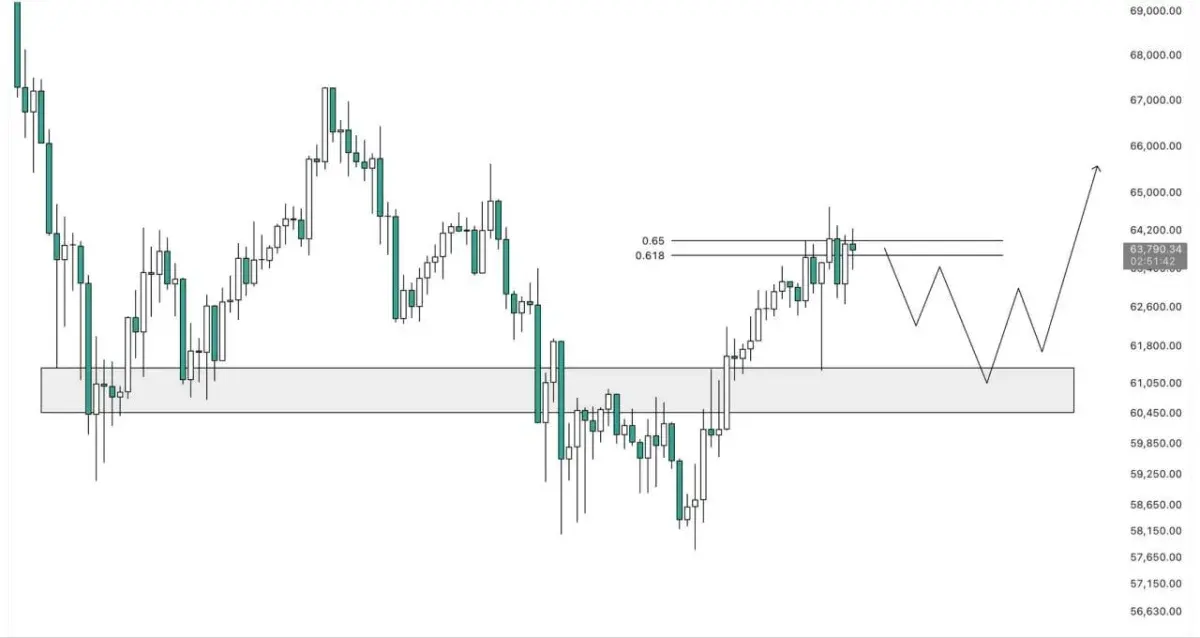 Bitcoin Price Prediction: BTC Rally Needs One More Confirmation Before Turning Bullish