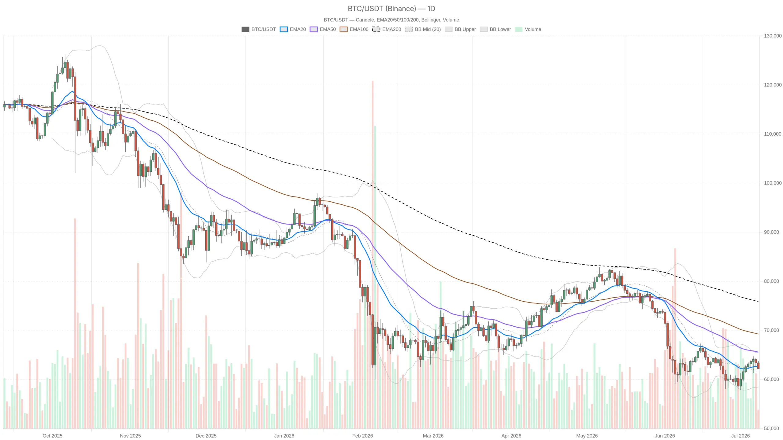 Bitcoin Price Today at $62K With Fear at 20 — Is $58K Next？