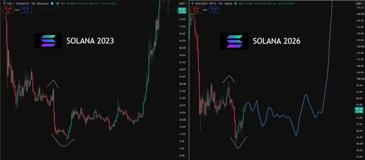 Solana Price Prediction: SOL Could Rally Again If Bulls Hold $74