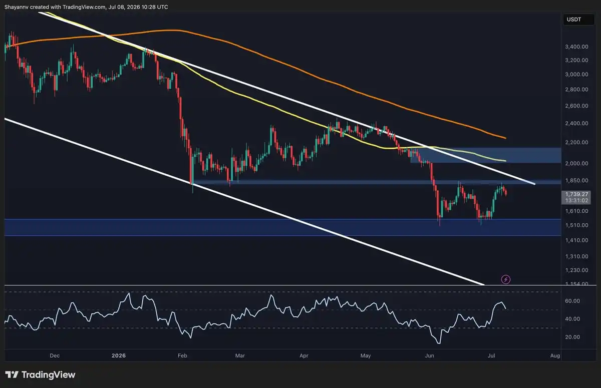 Ethereum Price Analysis: Fresh Pullback Pushes ETH Further From $2K