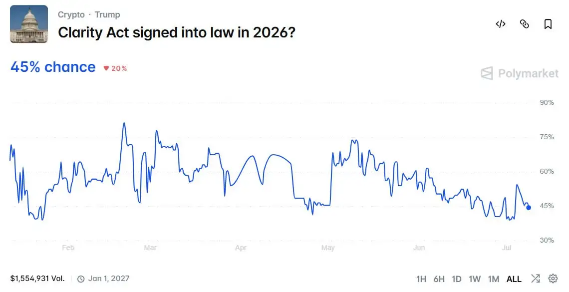 Bitcoins rally has 4 weeks to get its Washington CLARITY catalyst before the clock runs out