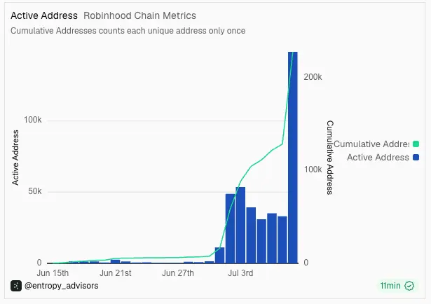 Robinhood Chain Metrics Surge as the Network Leans Into Memecoins