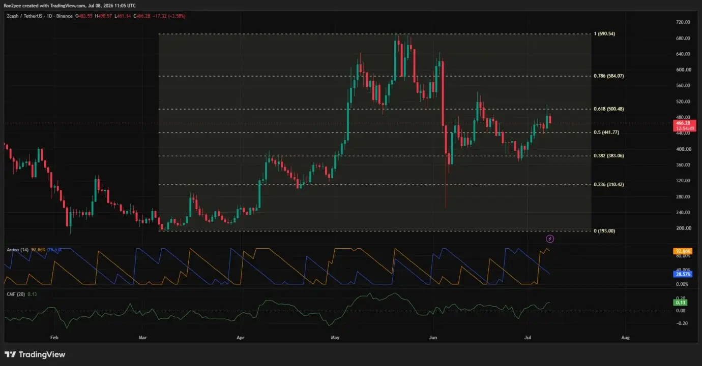 Zcash price rejected at $500 resistance, yet charts point to another rebound