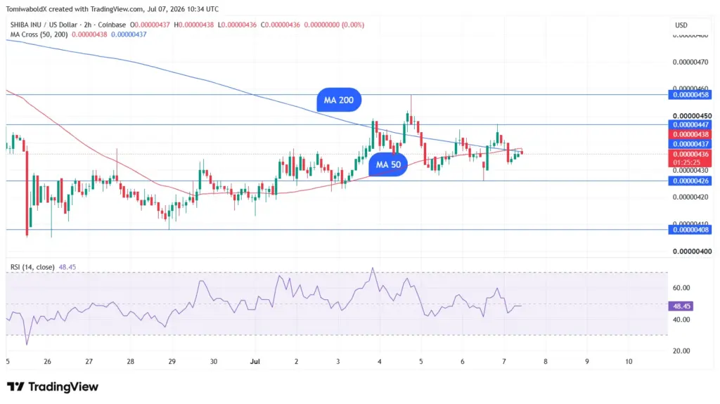 Shiba Inu Completes Short-Term Golden Cross: Is $SHIB Ready to Rally？
