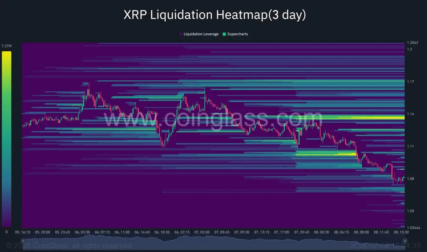 XRP price eyes drop to $1 as it loses a key support