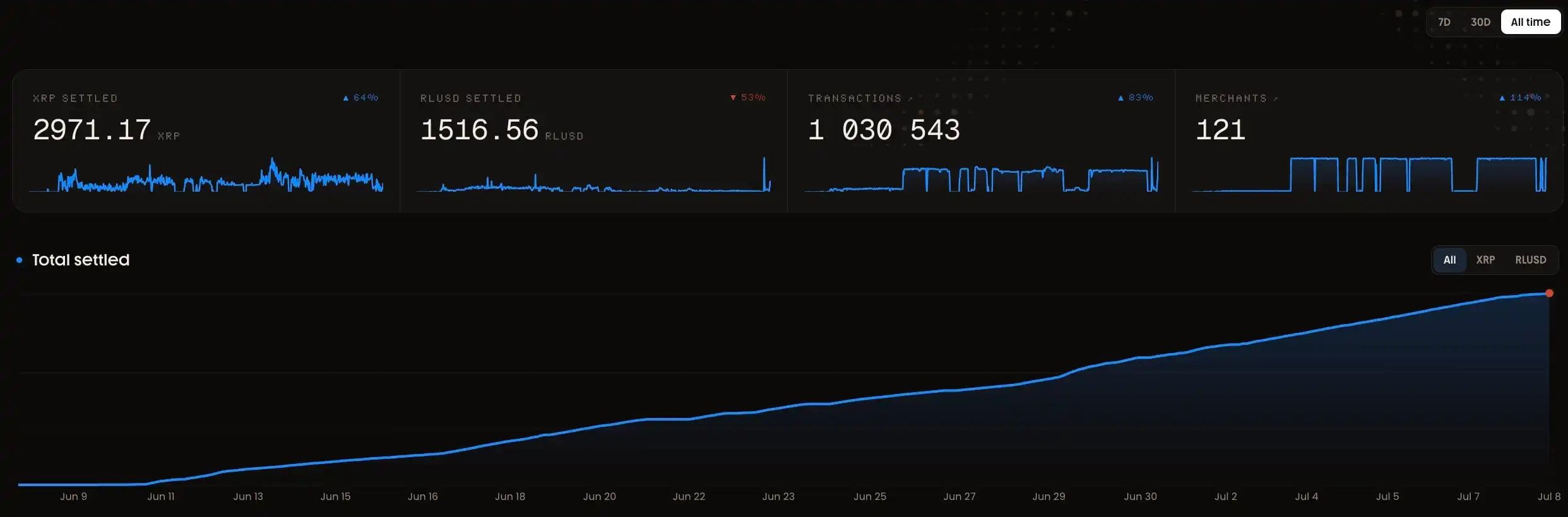 XRP and Ripple USD Cross 1-Million AI Milestone: Inside the New Agent Economy on XRPL