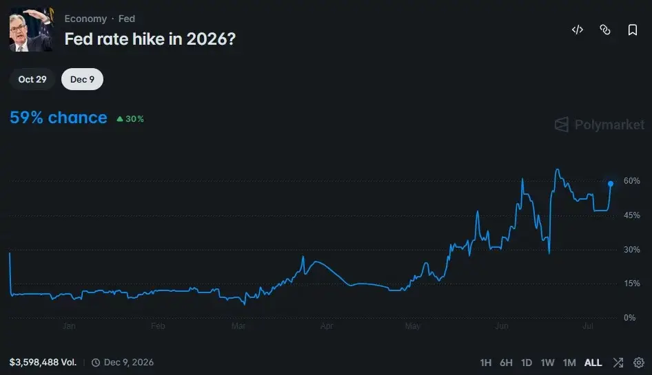 Fed flags AI inflation risk as rate hike odds climb above 59%
