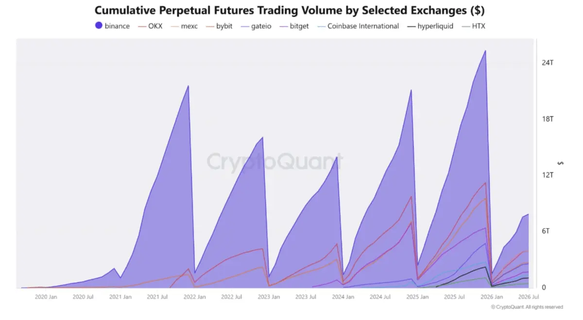 Decoding cryptos perp slowdown as on-chain volumes hit $147B