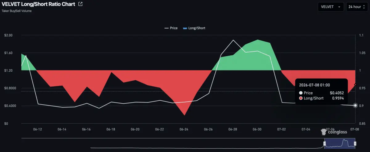 Velvet crypto slides 75% in a week – Why bulls arent giving up yet