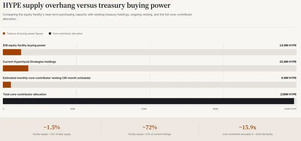 A $1 billion HYPE treasury trade is hitting public markets before liquidity has been tested