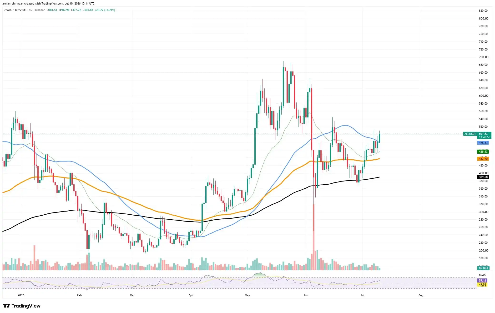 Zcash (ZEC) Surges 28% in Volume, Beating Bitcoin, Ethereum and Hyperliquid
