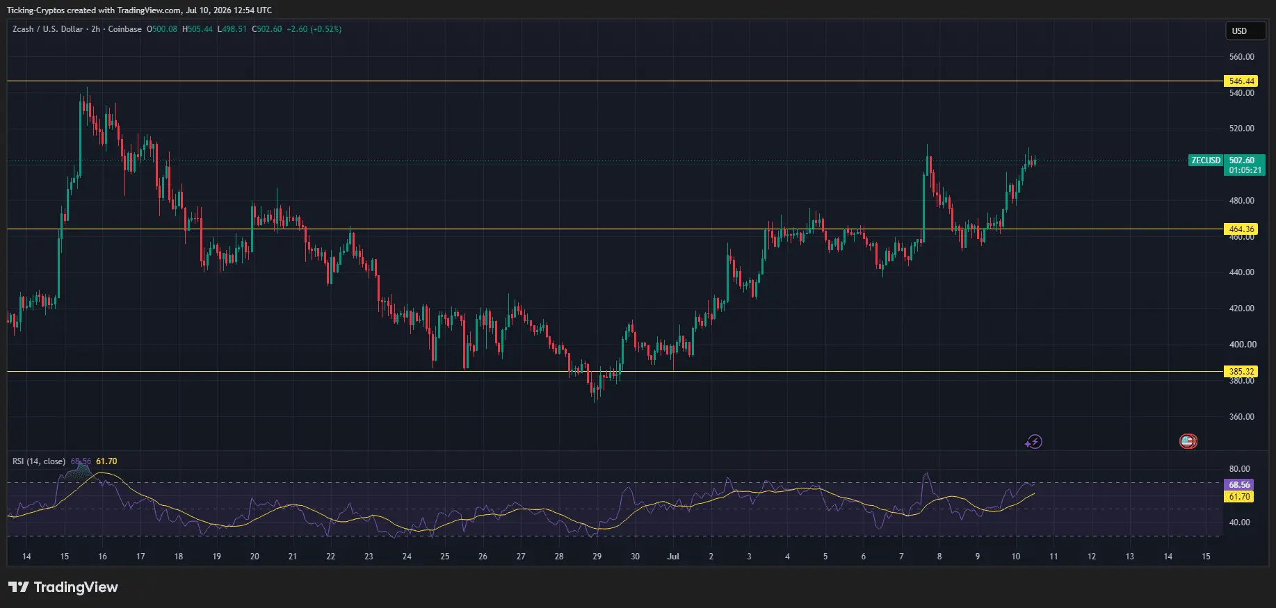 Zcash Surges 8% as the Ironwood Upgrade Reignites Privacy-Coin Hype