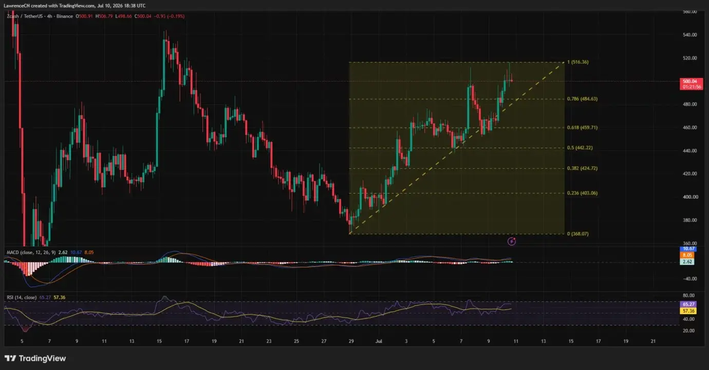 Zcash price has climbed above $500 as Ironwood upgrade optimism lifts trader activity