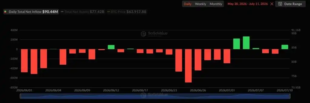 Blackrock and Vaneck Lead $90 Million Bitcoin ETF Inflow as Funds Notch First Green Week Since May