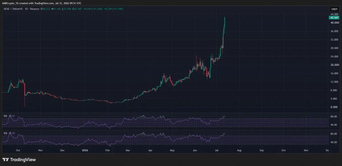 Crypto markets weekly winners and losers – DEXE, LIT, BONK, JUP