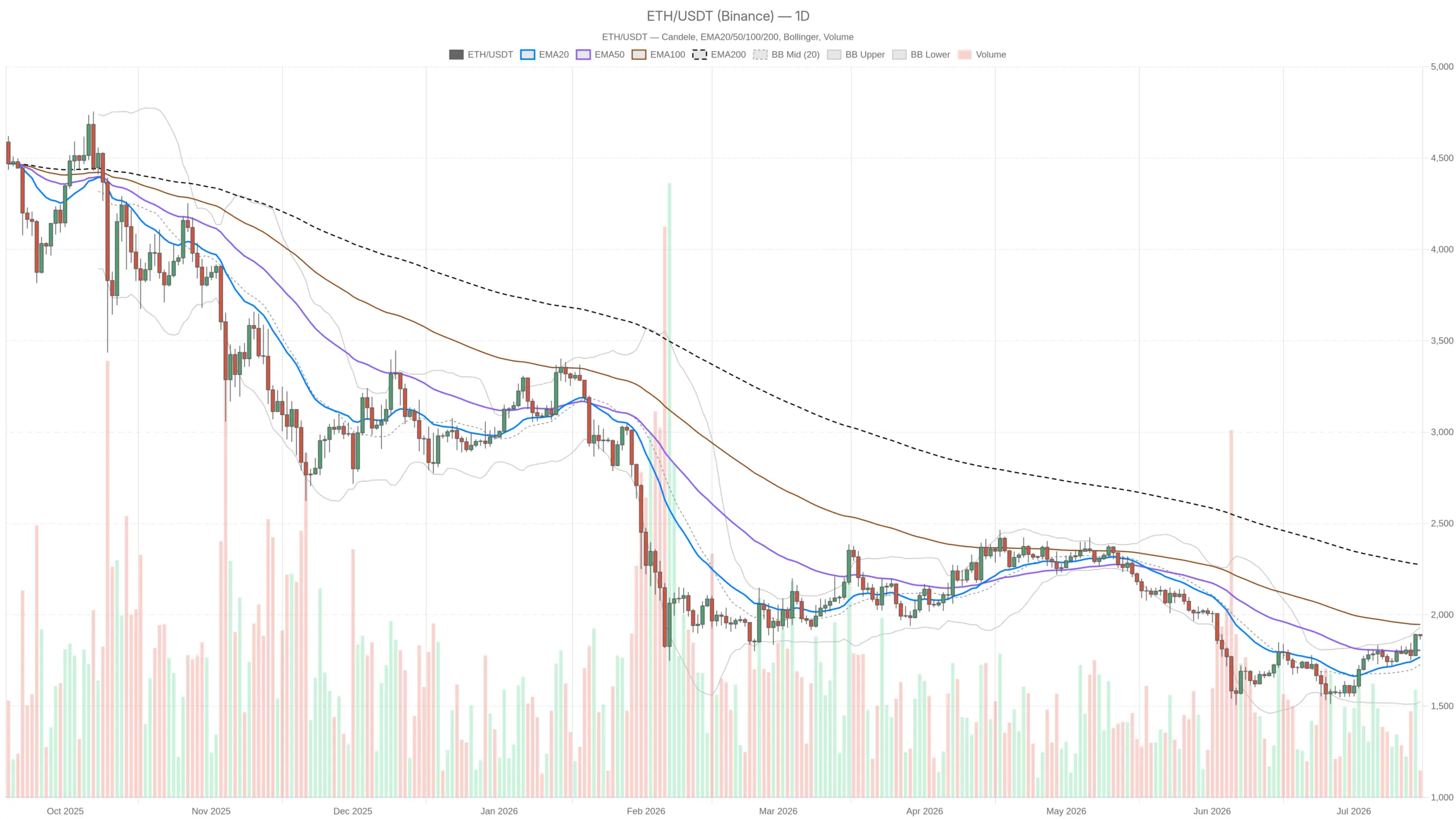 Ethereum Crypto Eyes $2,000 as Uniswap Fees Surge 183%