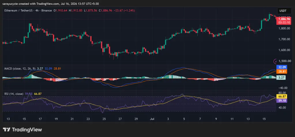 Ethereum (ETH) Up 10% in a Week: Can Bulls Confirm a Trend Shift Above Wedge Resistance?