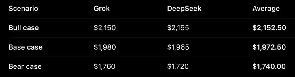 Machine algorithm sets Ethereum (ETH) price for August 1, 2026