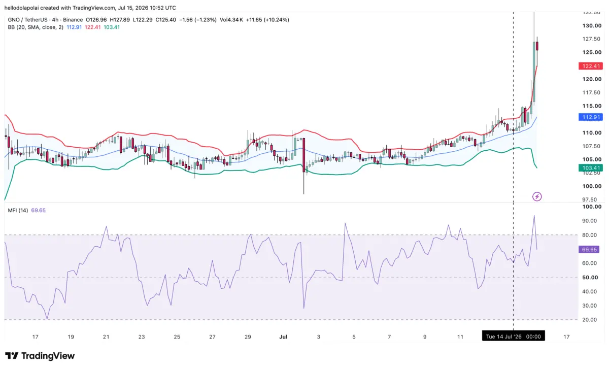 Heres what Gnosis needs to do to flip BONK on the market cap charts