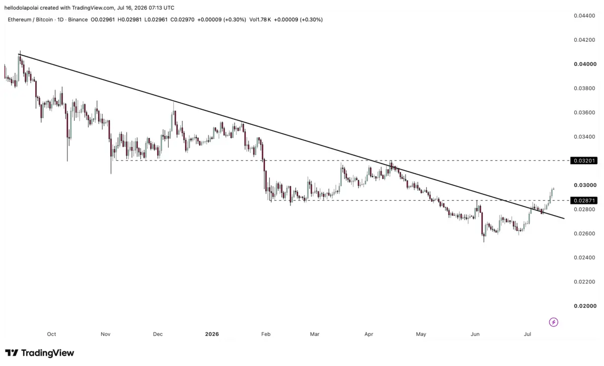 ETH/BTC breaks a 301-day trendline – Why Ethereum is gaining on Bitcoin